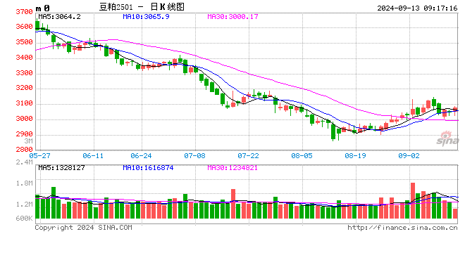 光大期货农产品类日报9.13