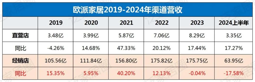 欧派8329、索菲亚4000、志邦4931、尚品宅配2026，金牌3909，定制家居普遍进入数千店时代，继续扩张还是深度优化？