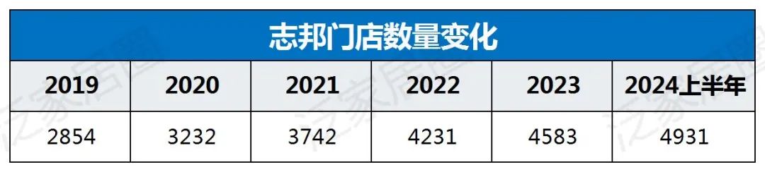 欧派8329、索菲亚4000、志邦4931、尚品宅配2026，金牌3909，定制家居普遍进入数千店时代，继续扩张还是深度优化？