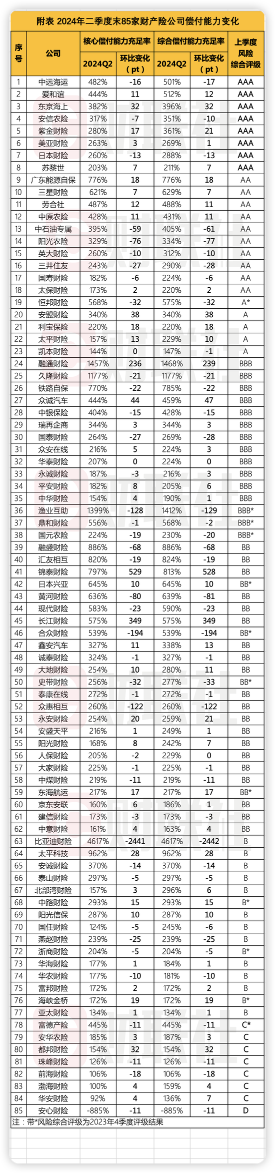 财产险公司二季度偿付能力显分化：半数环比提升 渤海财险、安华农险等8家不达标