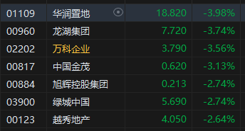 午评：港股恒指跌0.29% 恒生科指跌0.35%内房股跌幅居前