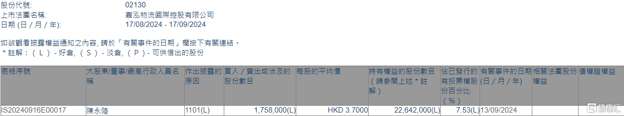 嘉泓物流(02130.HK)获股东陈永陆增持175.8万股