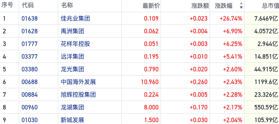 市场博弈筑底预期！港股内房股持续反弹 佳兆业集团一度涨约40%