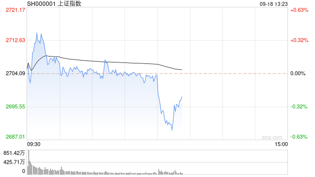 午评：沪指半日微跌险守2700点 两市近4600只个股下跌