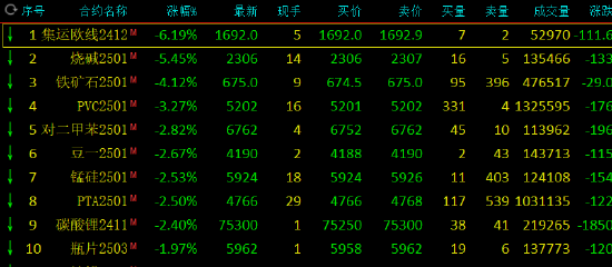 收评：集运指数跌超6% 橡胶涨超3%