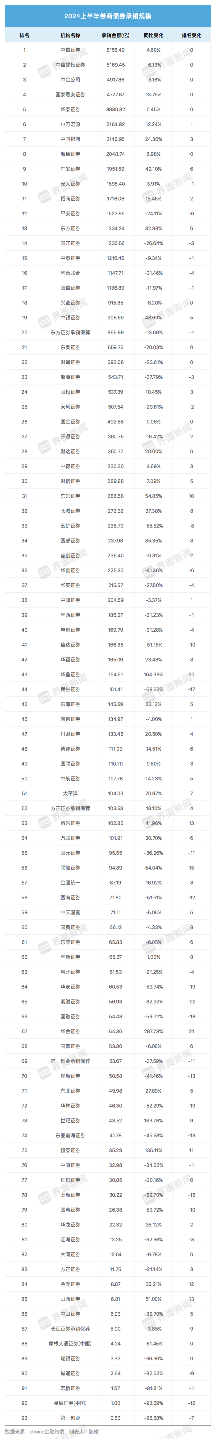 超200人转岗做债？股权承销规模接近冰点，债券承销成投行收入强支撑