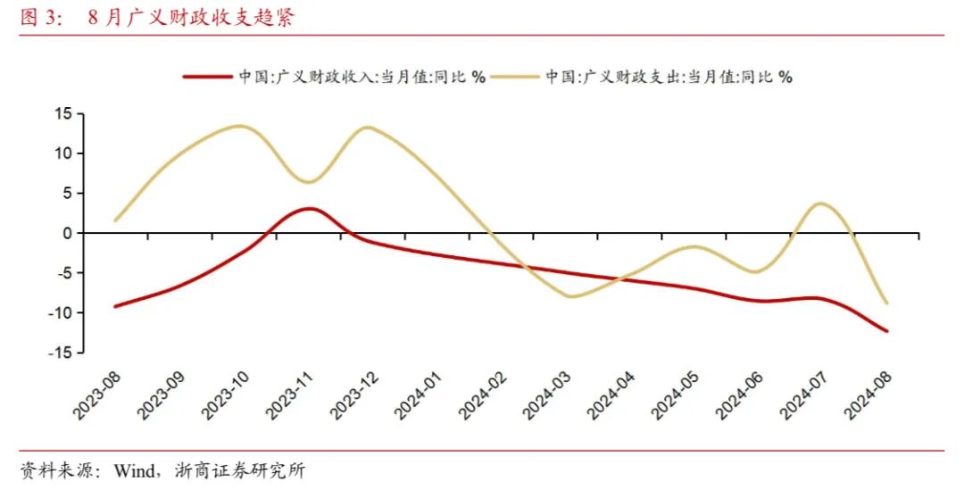 【浙商宏观||李超】财政收支形势依然严峻，关注政策提质增效