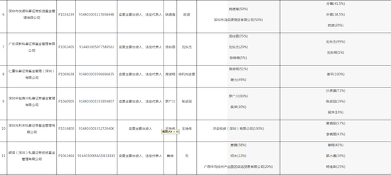 深圳证监局“放了一波大招”，私募机构们要注意了！28家私募变更出资人或法定代表人，但未向中基协变更手续