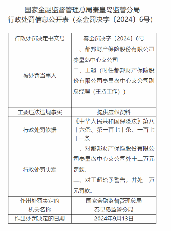 都邦财险秦皇岛中心支公司被罚12万元：提供虚假资料