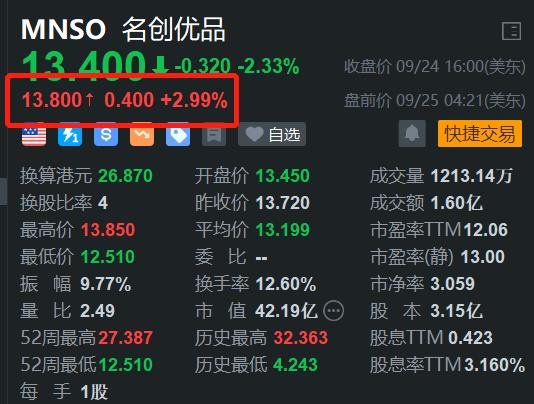 名创优品盘前反弹3% H股今日大幅收涨8%