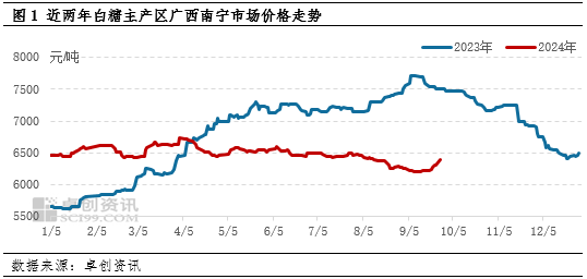 白糖：三季度价格震荡下跌 四季度重心或继续下移