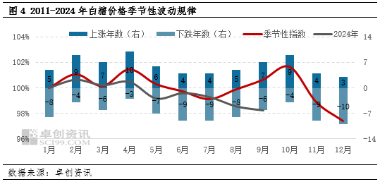 白糖：三季度价格震荡下跌 四季度重心或继续下移