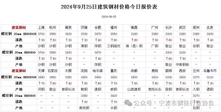 全国主要城市钢材价格汇总