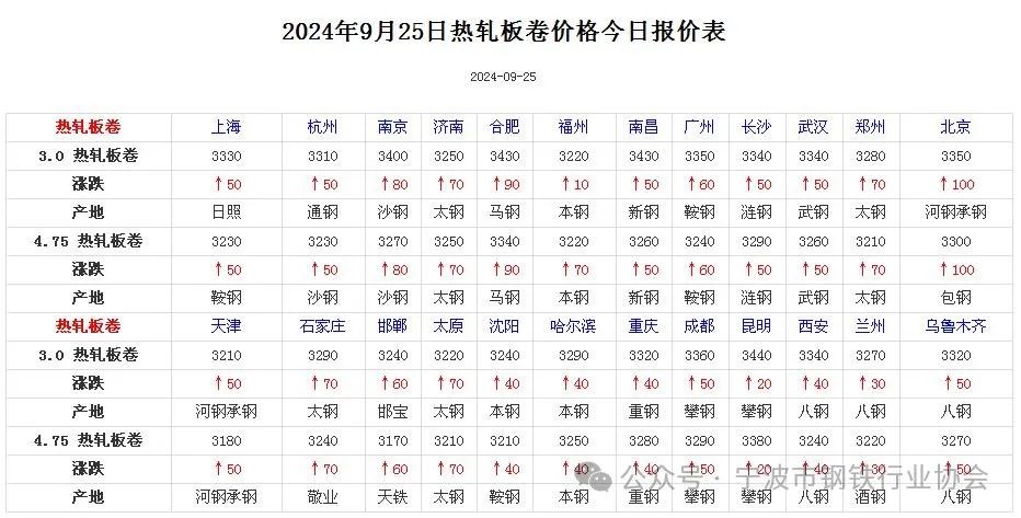 全国主要城市钢材价格汇总