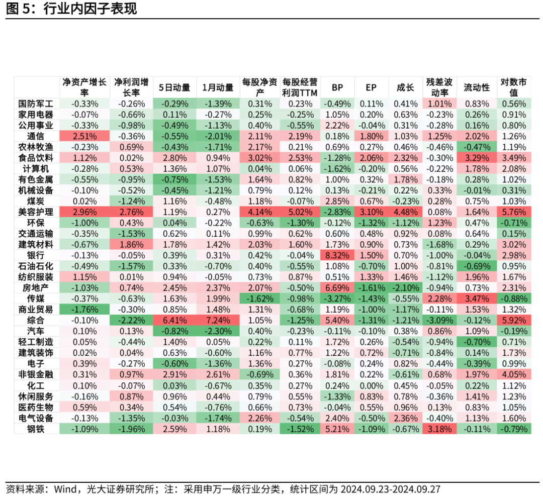 【光大金工】Beta因子表现突出，市场大市值风格显著——量化组合跟踪周报20240928