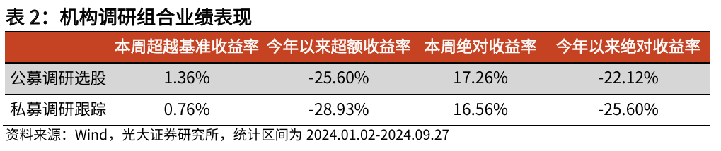 【光大金工】Beta因子表现突出，市场大市值风格显著——量化组合跟踪周报20240928