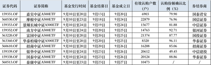 首批10只中证A500ETF全部成立， 200亿资金即将入场