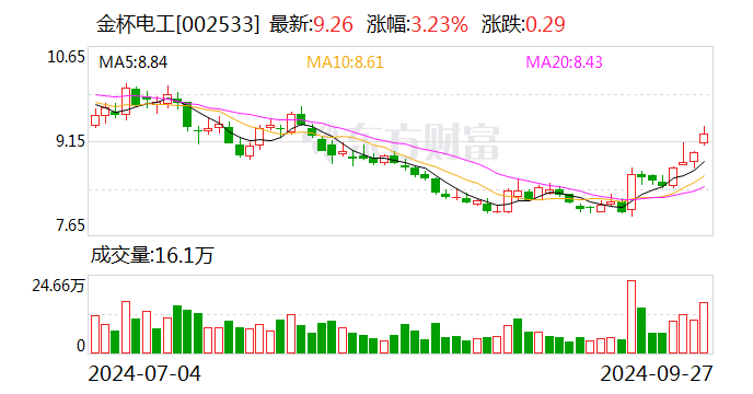 金杯电工:拟向全体股东每10股派现金红利2.00元