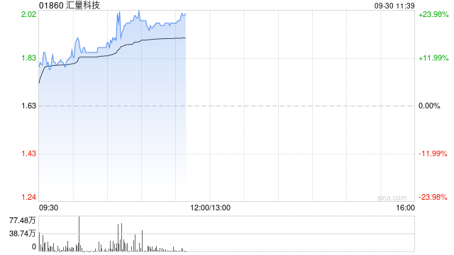 汇量科技早盘大涨超21% 上半年收入利润增长稳健