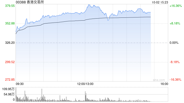 港交所午后上升15% 小摩上调其目标价至390港元