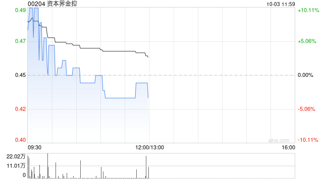 资本界金控拟折让约19.10%配股 净筹约6040万港元