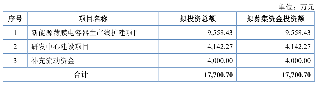 节后首家IPO上会花落胜业电气，产能利用率低仍拟募资扩产