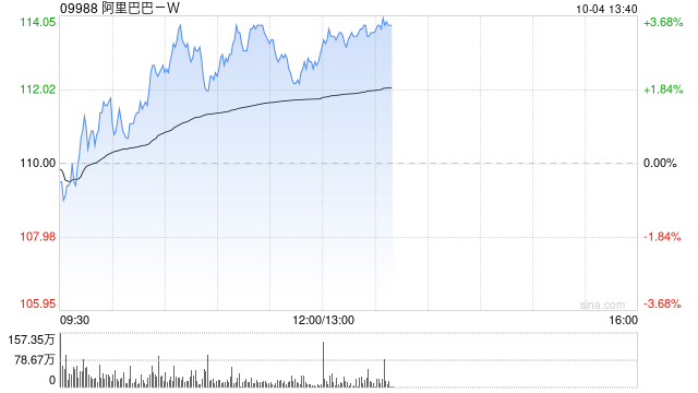 科网股低开后持续高走 阿里巴巴-W涨近3%美团-W涨超2%