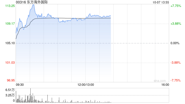 海运股早盘反弹 东方海外国际及中远海控均涨逾5%