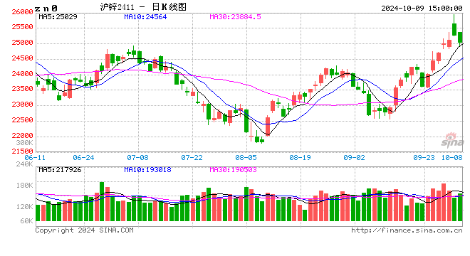 长江有色：9日锌价下跌 升水回暖贸易商交投积极
