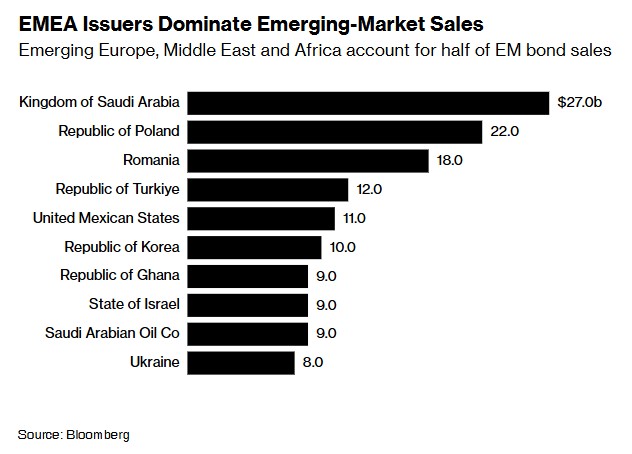 小摩：2024年EMEA新兴市场债券发行量有望创历史新高