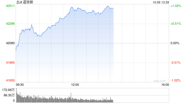 早盘：美股涨跌不一 道指上涨150点