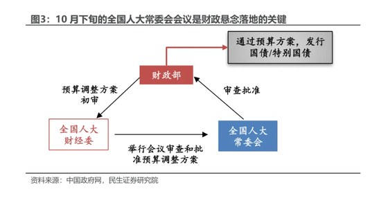 民生证券：本轮增量政策的“规模”悬念预计将在未来两周内落地