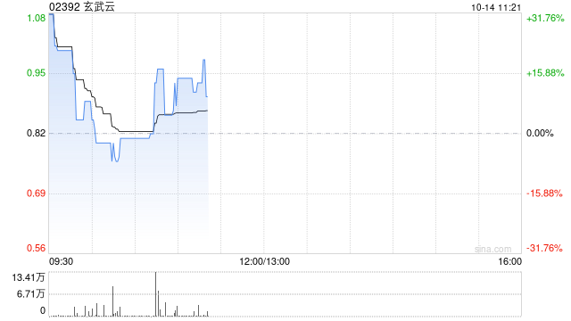 玄武云早盘涨逾22% 近期与十余家公司达成合作