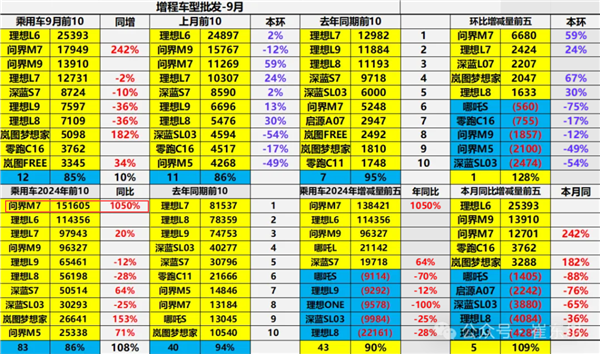 问界M7拿下2024年销量最高增程式汽车 同比大增10倍！