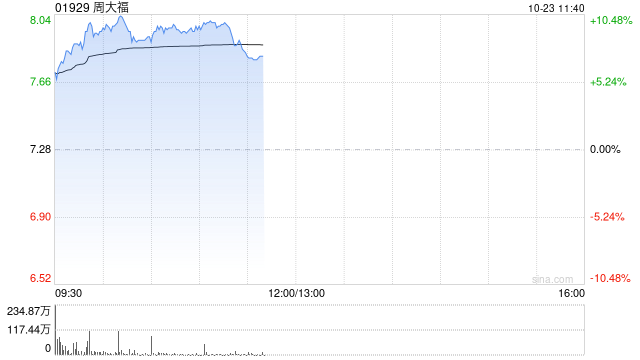 周大福早盘持续涨逾10% 经调整后上半财年净利率仍有小幅同比提升