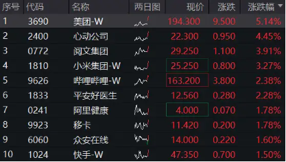 港股继续拉升，美团涨超5%，港股互联网ETF（513770）涨近2%，机构：把握科网主题机会