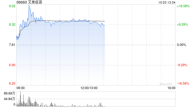 艾美疫苗盘中涨超18% 领涨医药板块及港股通标的
