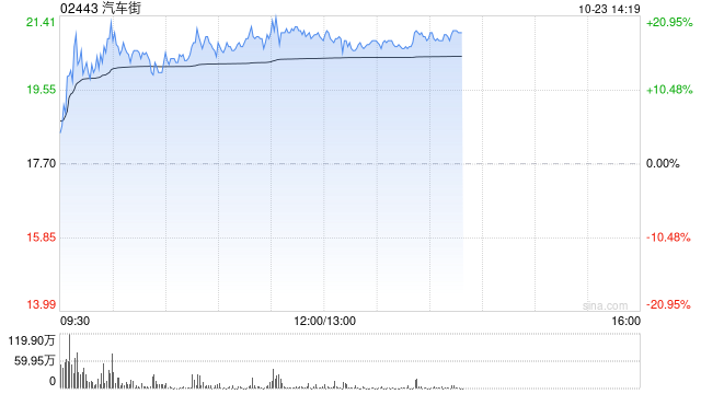 汽车街午后涨逾17% 本月内累计涨幅超300%