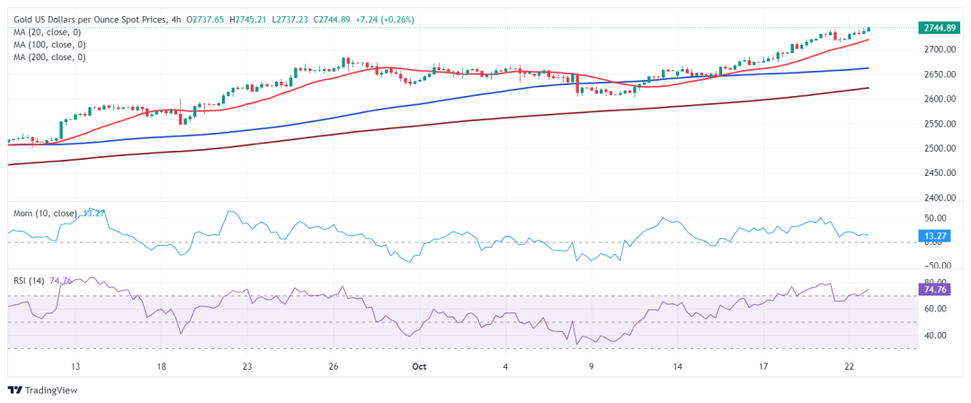 金价有望继续创新高！多头瞄准这些阻力 FXStreet首席分析师金价技术前景分析