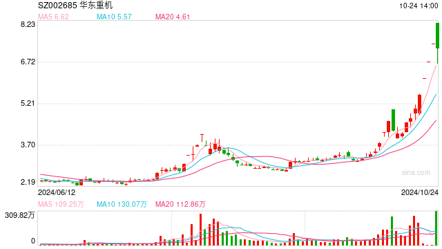 跳水跌停、上演“天地板”！4连板华东重机回应：不存在未披露的重大消息