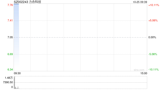 创投概念盘初大涨 力合科创等多股竞价涨停