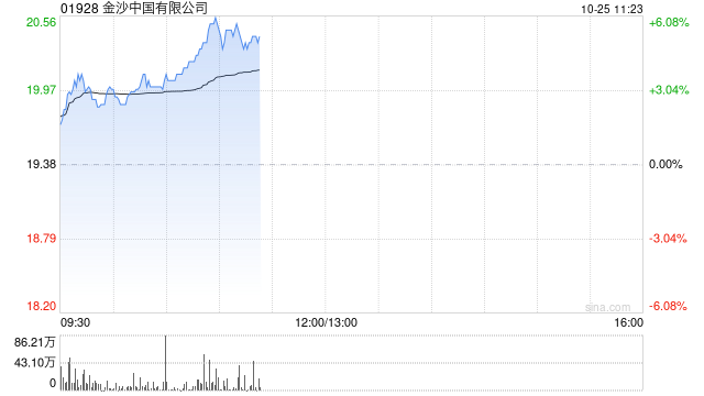金沙中国早盘涨逾3% 花旗将目标价由25.8港元上调至26.3港元