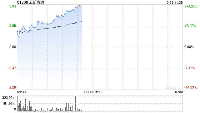 五矿资源早盘涨近6% 三季度MMG铜总产量同比增长22%