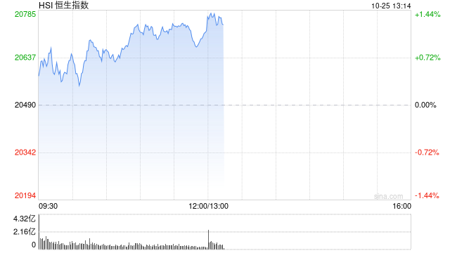 午评：港股恒指涨1.13% 恒生科指涨1.85%光伏股大幅上涨