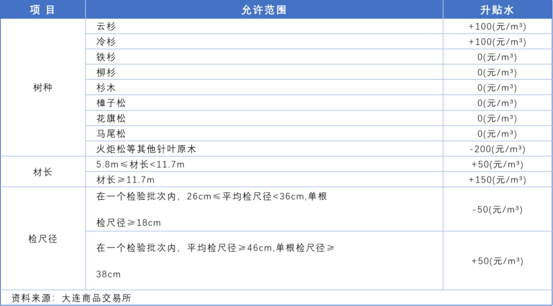 品种上新：原木现货与期货