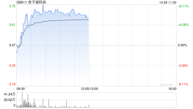 赤子城科技现涨超7% 前三季社交业务收入已接近公司去年全年收入