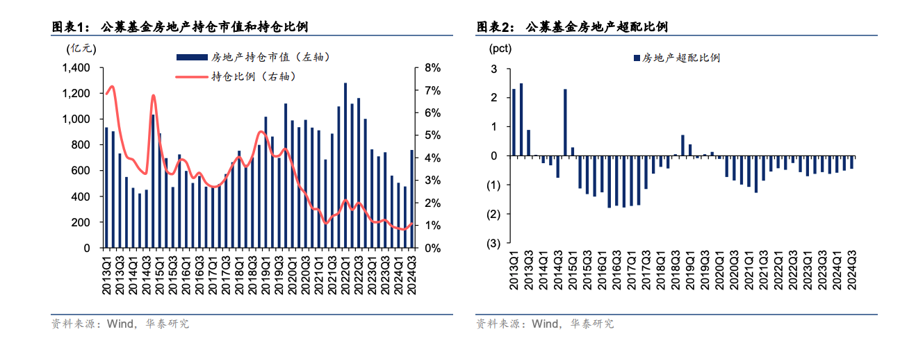 机构翻多？一线楼市明显回温 内外资三季度地产持仓提升