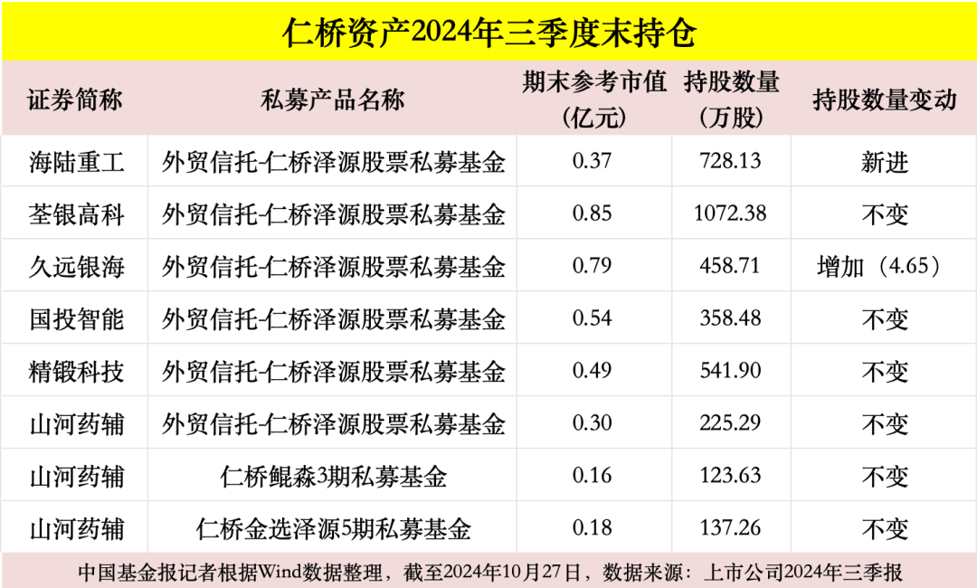 高毅、重阳、宁泉、睿郡、仁桥……百亿私募三季报调仓换股曝光！