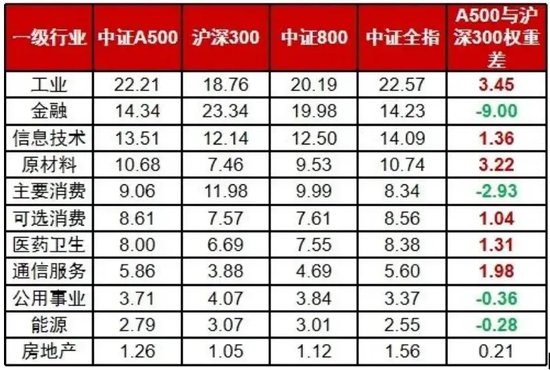 抢筹A股核心资产，中证A500从场内火到场外