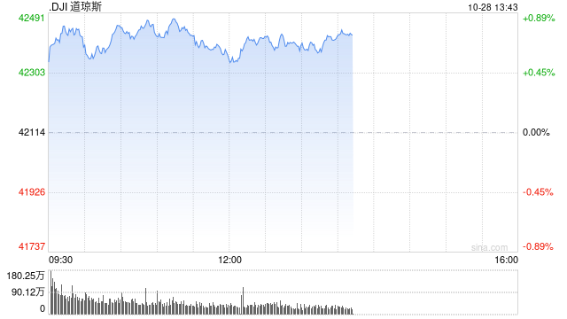 早盘：美股继续上扬 道指涨逾300点